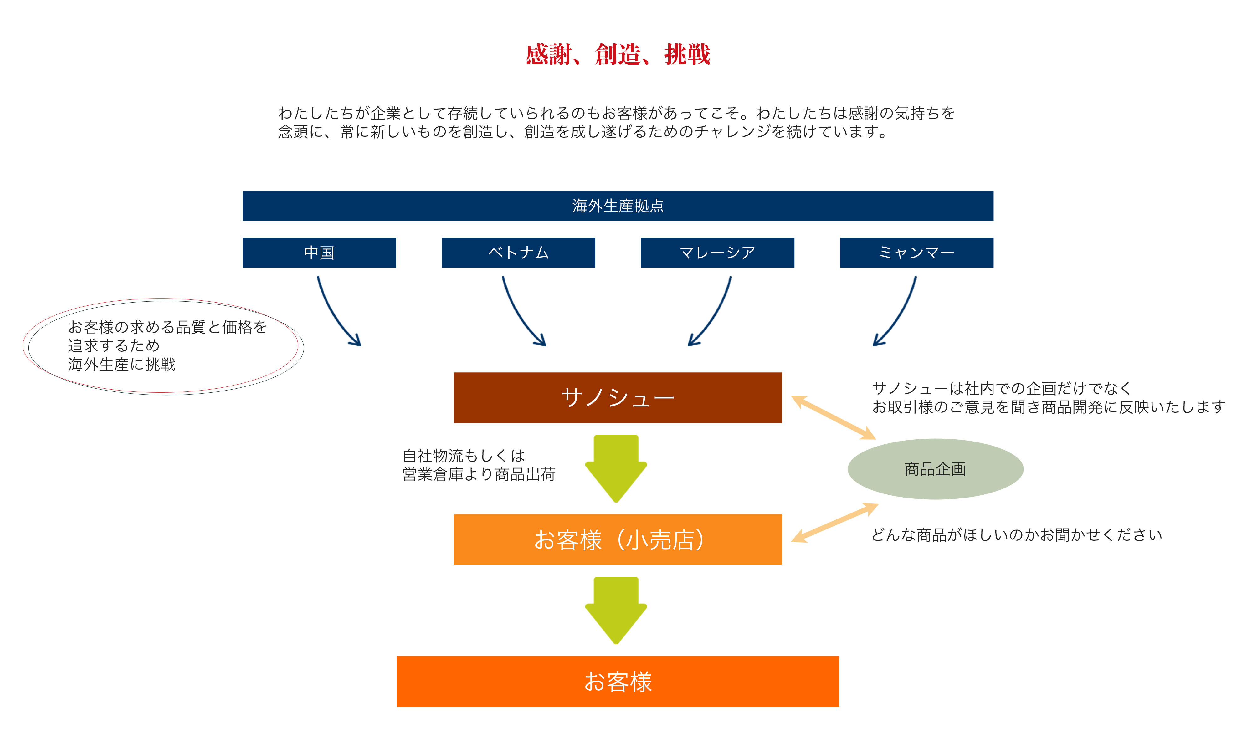 当社の経営