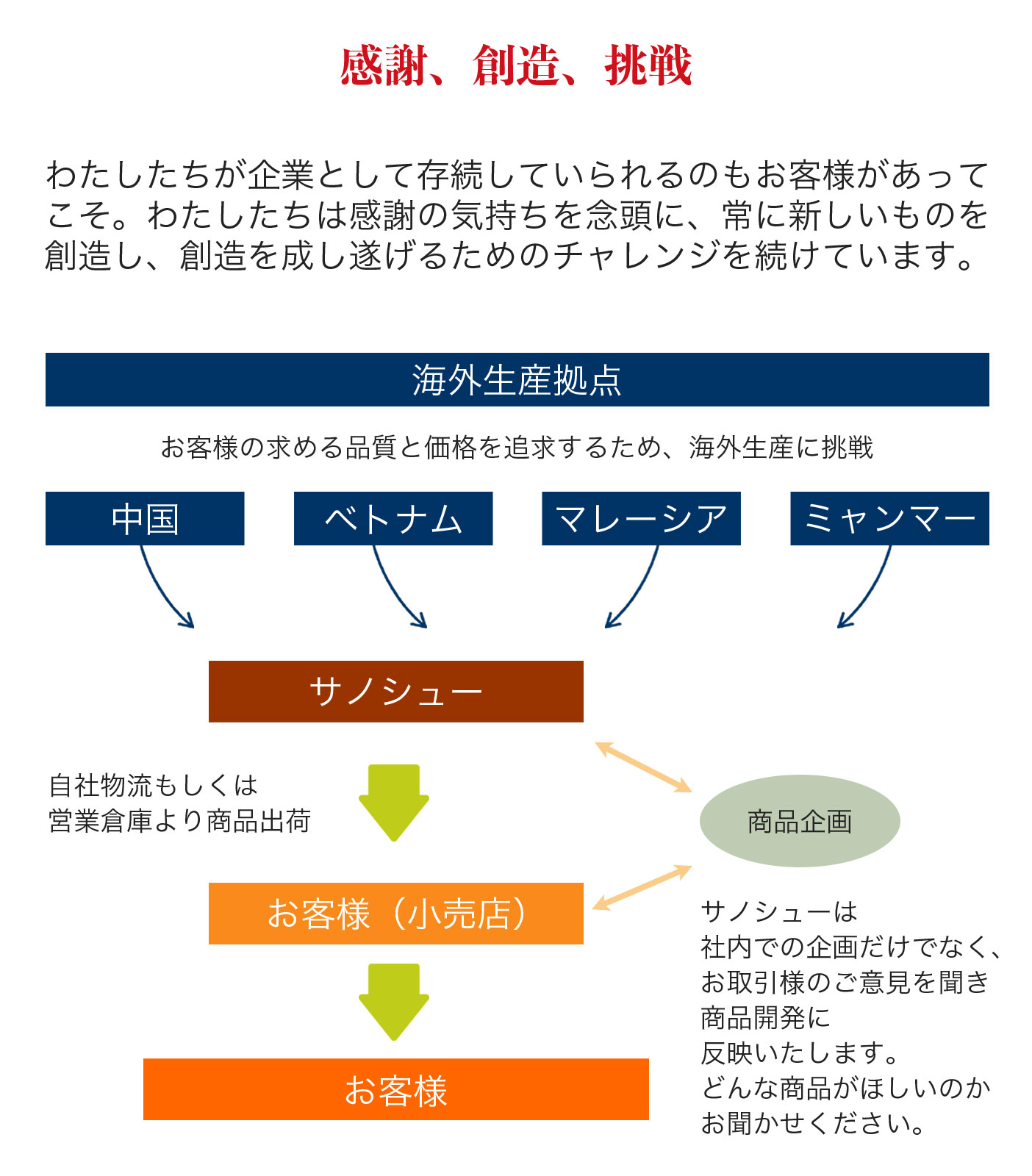 当社の経営